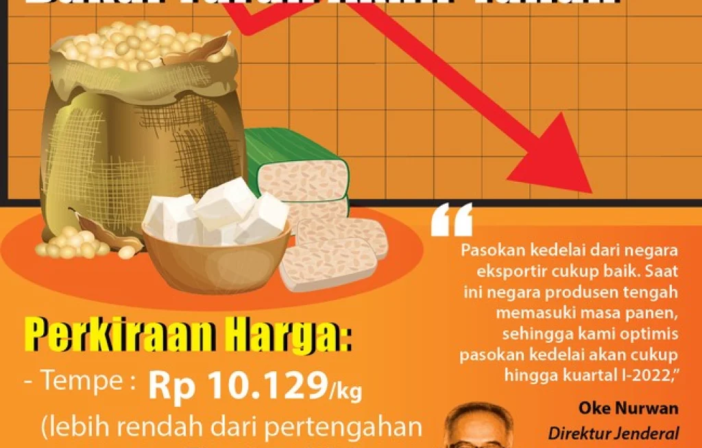 harga tempe tahu