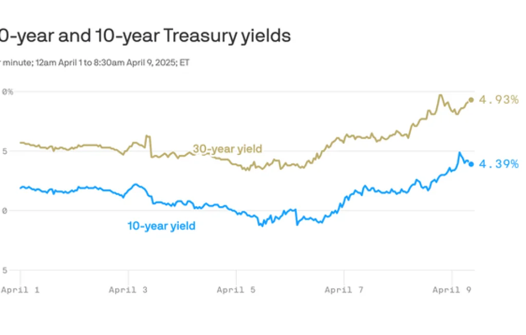 Yield US Treasury melonjak